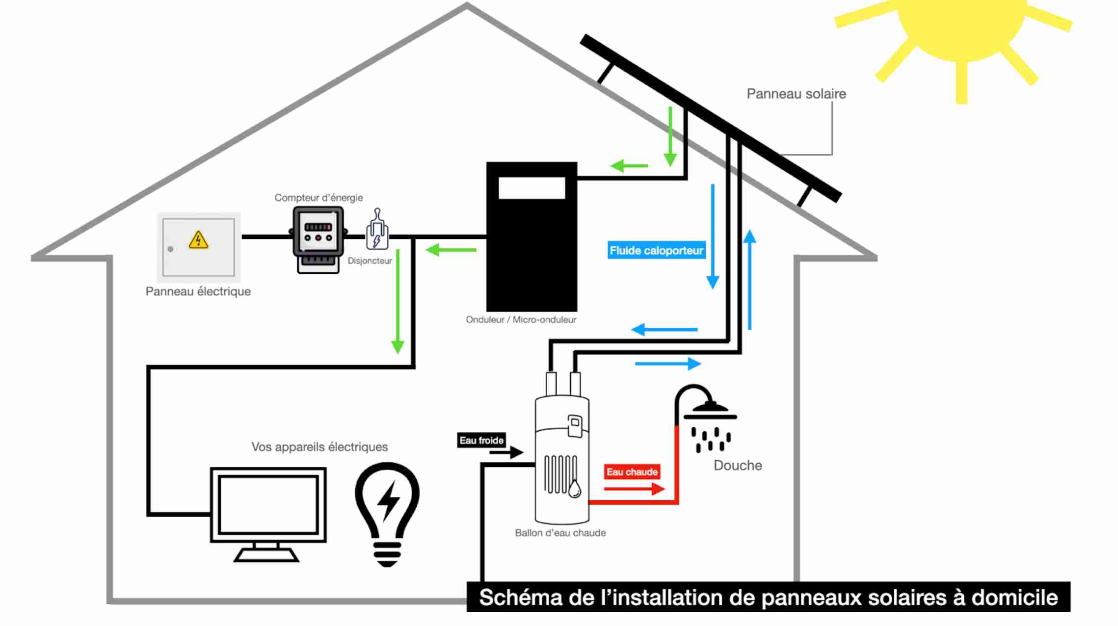 découvrez comment installer des panneaux solaires pour réduire votre facture d'énergie et contribuer à la protection de l'environnement. suivez nos conseils pratiques et astuces pour une installation réussie et efficace.
