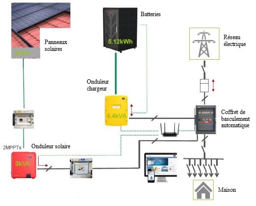 découvrez comment installer des panneaux solaires chez vous pour profiter d'une énergie renouvelable et réduire votre facture d'électricité. suivez nos conseils pratiques et astuces pour une installation réussie et efficace.