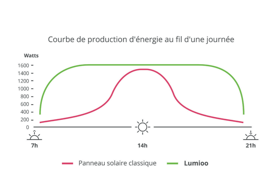 découvrez comment réaliser une installation photovoltaïque optimale pour maximiser votre production d'énergie solaire. profitez d'une énergie renouvelable, réduisez vos factures et contribuez à un avenir durable grâce à nos conseils d'experts.