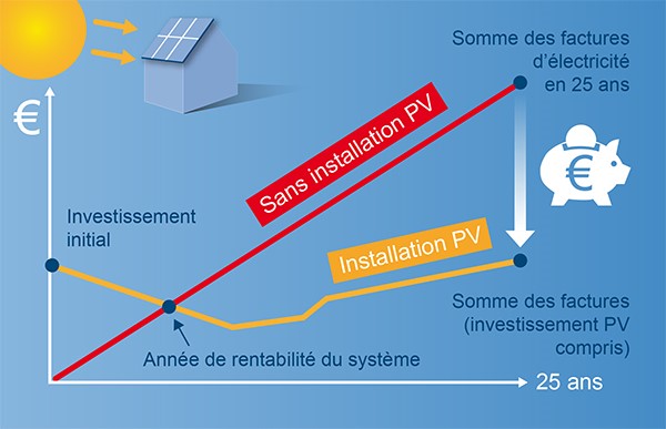 découvrez comment investir dans des panneaux photovoltaïques pour réaliser des économies d'énergie et contribuer à la transition énergétique. obtenez des conseils pratiques et des informations sur les aides disponibles pour optimiser votre projet d'énergie solaire.