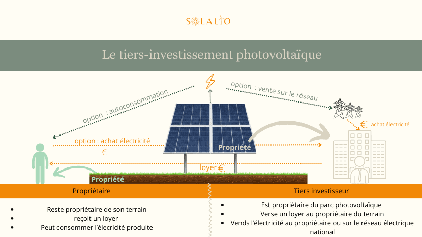 découvrez comment investir dans l'énergie photovoltaïque et tirez parti des avantages financiers et environnementaux de cette source d'énergie renouvelable. apprenez les meilleures pratiques, les incitations gouvernementales et les projets rentables pour maximiser votre investissement.