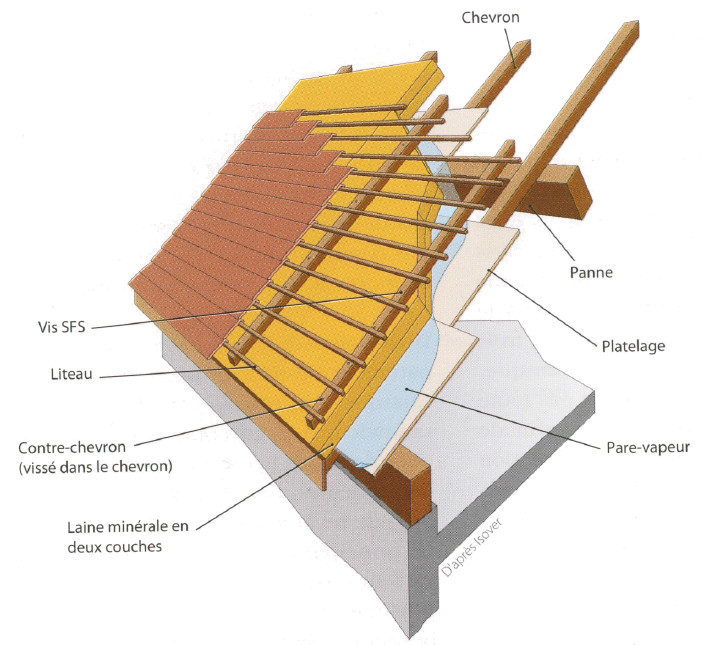 découvrez les solutions d'isolation pour votre toit afin d'améliorer le confort thermique de votre maison et de réduire vos factures d'énergie. nos conseils d'experts et techniques innovantes vous aideront à choisir la meilleure option pour une isolation efficace et durable.