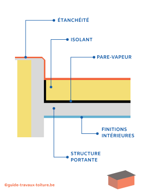 découvrez comment optimiser l'isolation de votre toit plat pour améliorer le confort de votre maison et réduire vos factures d'énergie. nos conseils et solutions adaptées vous aideront à choisir les meilleurs matériaux et techniques d'isolation.