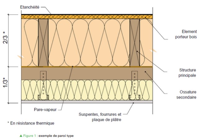 découvrez nos solutions d'isolation pour toits terrasses, alliant performance énergétique et confort. protégez votre maison des variations climatiques tout en réduisant vos factures d'énergie grâce à une isolation efficace et durable.
