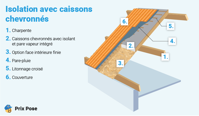 découvrez les meilleures solutions d'isolation de toiture pour améliorer le confort de votre maison et réduire vos factures d'énergie. informez-vous sur les techniques et matériaux pour une isolation efficace et durable.
