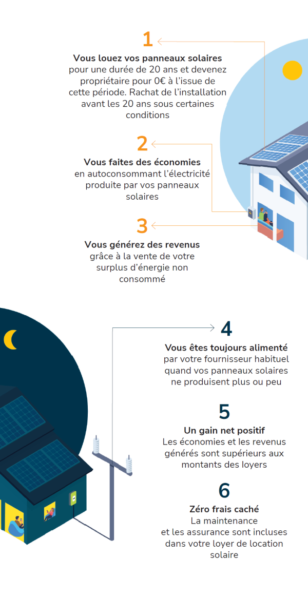 découvrez notre service de location de panneaux photovoltaïques et produisez votre propre énergie renouvelable tout en réduisant vos factures d'électricité. bénéficiez d'une solution économique et écologique adaptée à vos besoins.