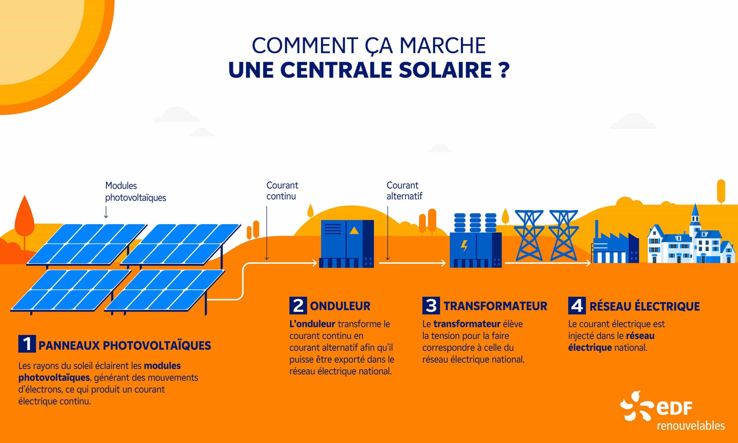 découvrez les tendances et perspectives du marché photovoltaïque en france : analyse des opportunités, innovations technologiques et enjeux environnementaux liés à la transition énergétique.