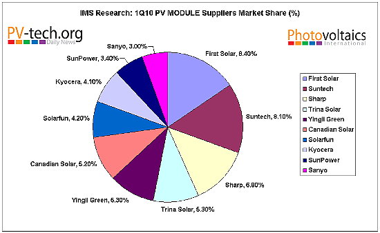 découvrez le marché photovoltaïque, un secteur en pleine expansion dédié à la production d'énergie solaire. analyse des tendances, des technologies innovantes et des opportunités d'investissement pour un avenir durable.