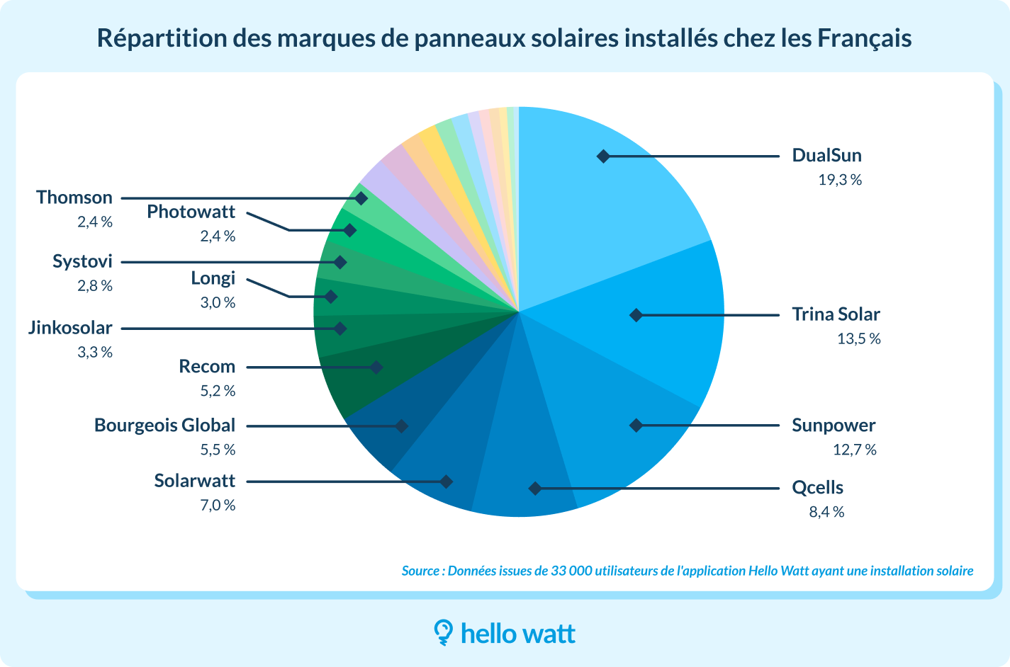 découvrez notre guide complet sur les marques de panneaux photovoltaïques. comparez les meilleures options du marché, apprenez les spécificités de chaque marque, et trouvez le panneau solaire idéal pour optimiser votre production d'énergie renouvelable.