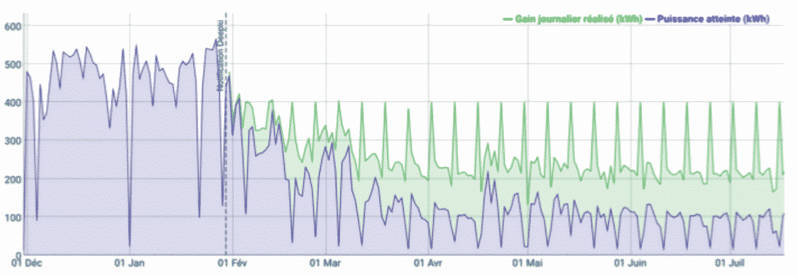 découvrez comment le micropv peut vous aider à réaliser des économies d'énergie significatives tout en préservant l'environnement. optimisez votre consommation d'énergie grâce à cette solution innovante et durable.