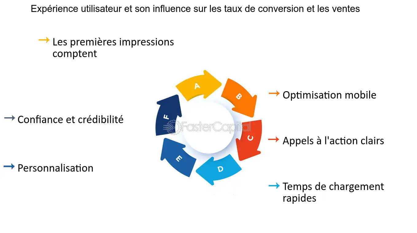 découvrez comment optimiser l'expérience utilisateur de votre site web pour maximiser l'engagement, améliorer la satisfaction client et augmenter vos conversions. des conseils pratiques pour offrir une navigation fluide et intuitive.