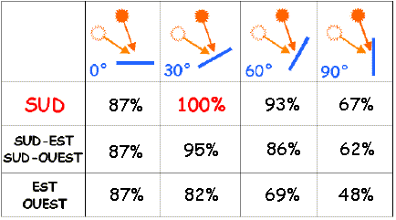 découvrez comment optimiser l'efficacité de vos panneaux solaires pour maximiser votre production d'énergie. conseils pratiques et astuces pour améliorer le rendement et prolonger la durée de vie de vos installations solaires.