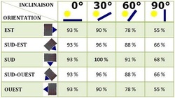 découvrez l'importance de l'orientation des panneaux solaires pour maximiser leur efficacité. apprenez les meilleures pratiques et astuces pour positionner vos panneaux en fonction de l'ensoleillement et des saisons.