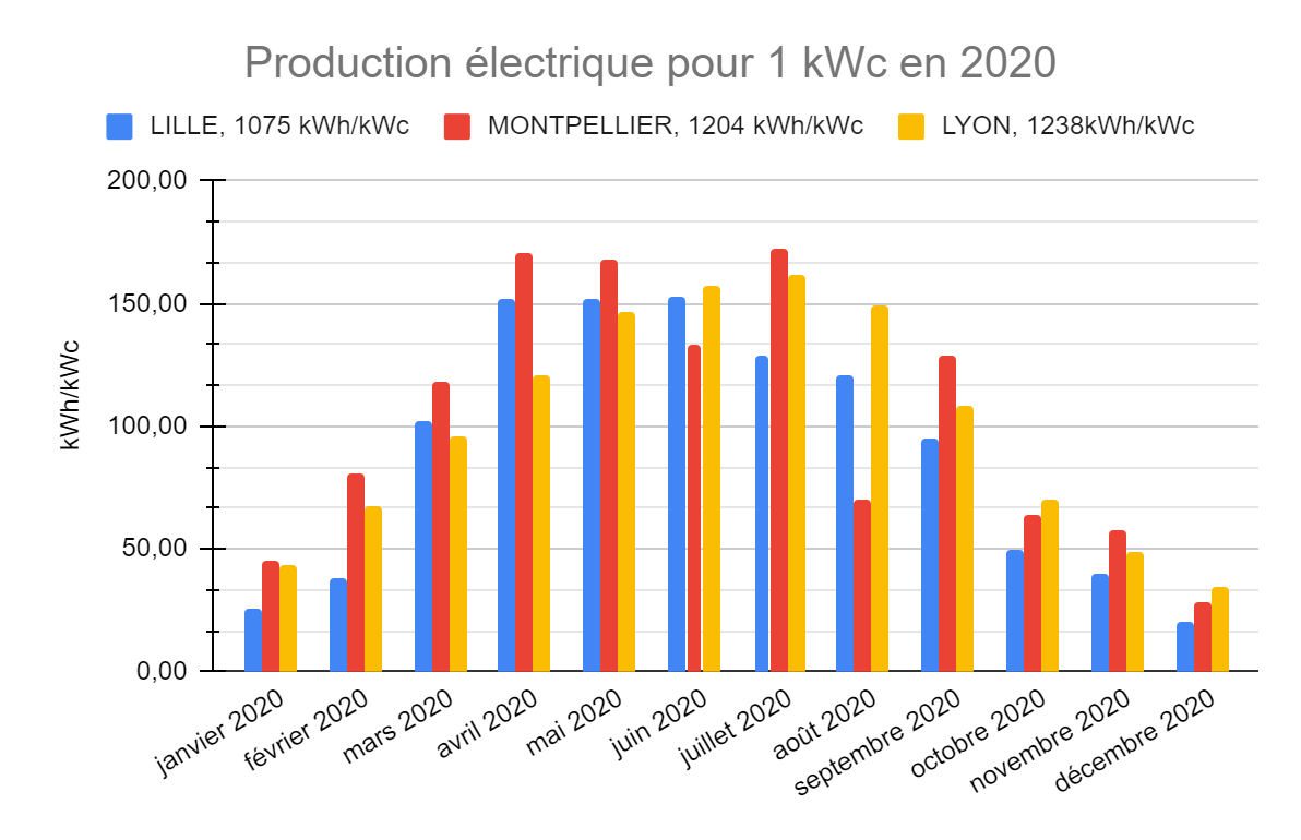 découvrez comment un panneau solaire rentable peut transformer votre consommation d'énergie en vous faisant réaliser des économies sur vos factures tout en préservant l'environnement. informez-vous sur les avantages, les aides financières disponibles et comment faire du solaire un investissement judicieux pour votre maison.
