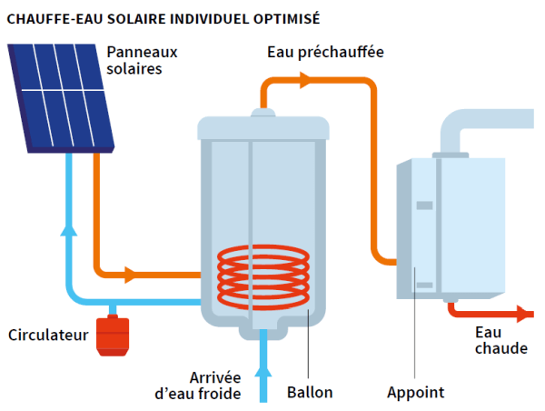découvrez les avantages des panneaux solaires thermiques pour chauffer votre eau et réduire vos factures d'énergie. écologiques et économiques, ces systèmes optimisent l'utilisation de l'énergie solaire. apprenez comment installer et entretenir efficacement vos panneaux solaires thermiques.