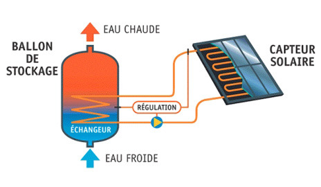 découvrez le fonctionnement des panneaux solaires thermiques et leurs nombreux avantages pour le chauffage de l'eau et la réduction de votre facture énergétique. apprenez comment cette technologie durable contribue à un avenir plus vert tout en optimisant votre confort.