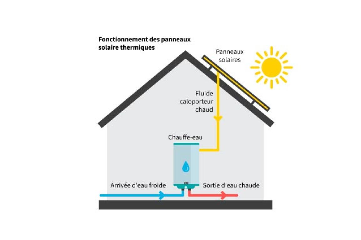 découvrez le fonctionnement des panneaux solaires thermiques et leurs nombreux avantages pour un chauffage écologique. optimisez votre consommation d'énergie tout en réduisant votre empreinte carbone grâce à cette solution durable et économique.