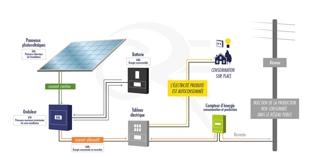 découvrez les différences clés entre les panneaux solaires et photovoltaïques. apprenez comment ces technologies transforment l'énergie solaire en électricité et les avantages de chacune pour votre projet énergétique. informez-vous sur leurs performances, leurs coûts et leur impact environnemental.