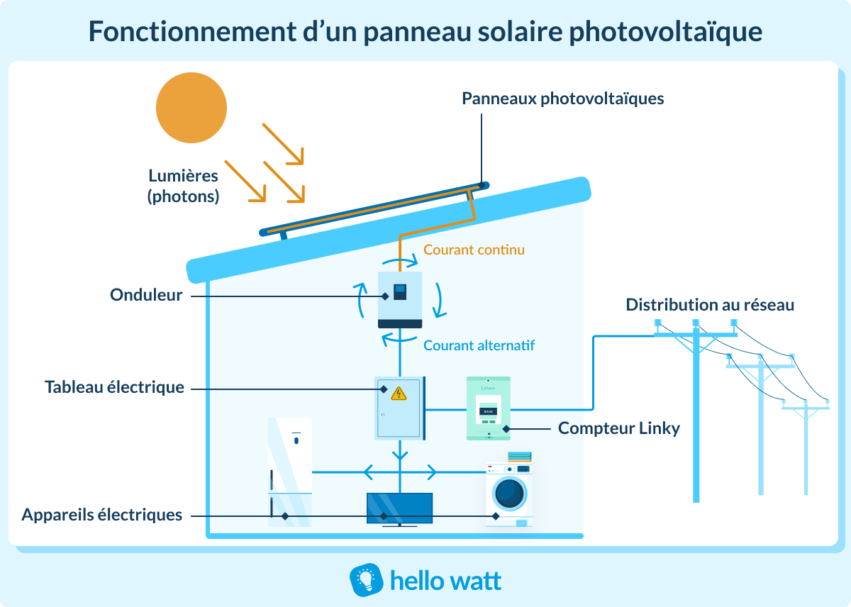 découvrez comment les panneaux photovoltaïques transforment la lumière du soleil en énergie renouvelable. explorez les avantages de cette technologie durable pour réduire votre facture d'électricité et contribuer à la protection de l'environnement.