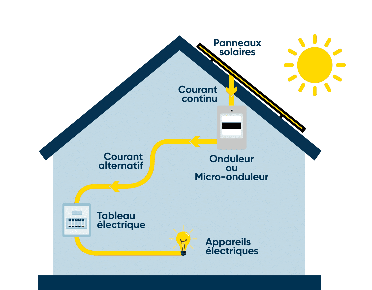 découvrez comment les panneaux photovoltaïques intégrés à votre système de vmc peuvent optimiser votre consommation d'énergie tout en réduisant votre empreinte carbone. profitez d'une solution durable et économique pour votre habitat.