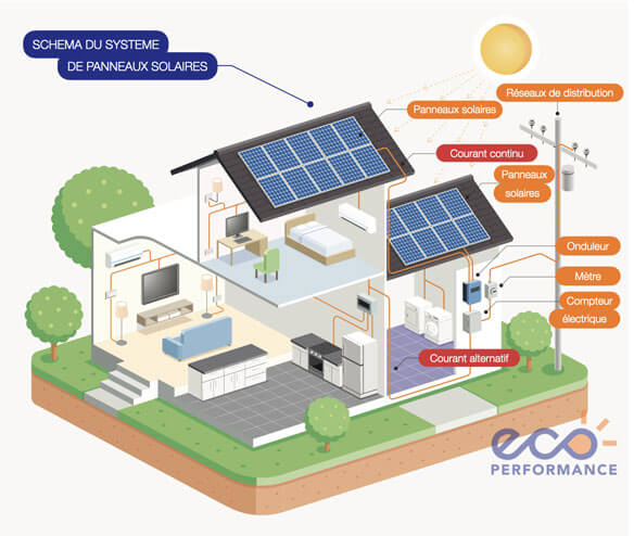 découvrez notre sélection de panneaux solaires éco-responsables, alliant performance et respect de l'environnement. optez pour une énergie durable et réduisez votre empreinte carbone tout en réalisant des économies sur vos factures d'électricité.