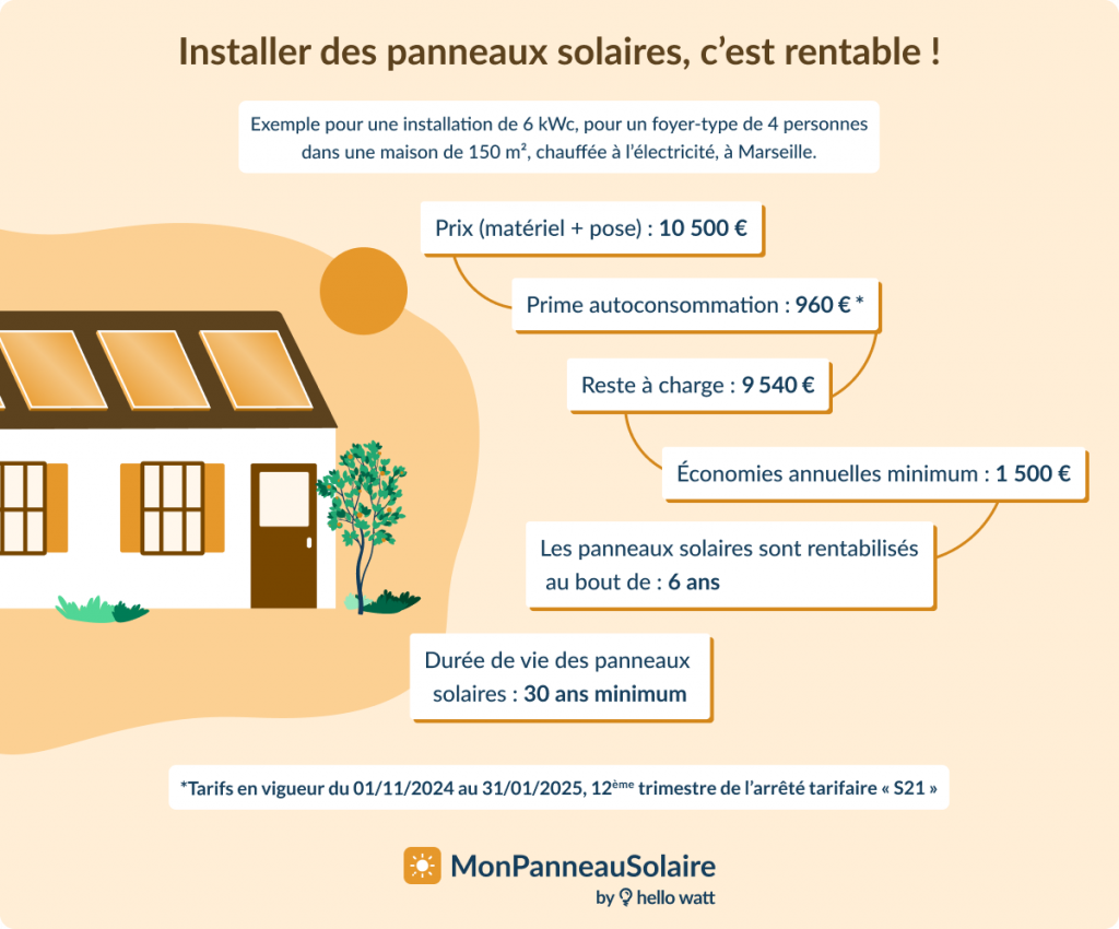 découvrez comment les panneaux solaires représentent un investissement rentable pour votre futur. profitez d'économies sur vos factures d'énergie tout en contribuant à la protection de l'environnement grâce à une énergie propre et renouvelable.