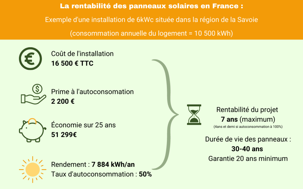 découvrez comment les panneaux solaires peuvent devenir une solution rentable pour votre consommation énergétique. profitez d'économies sur vos factures d'électricité tout en contribuant à la protection de l'environnement. informez-vous sur les avantages, les aides financières et les meilleures options disponibles pour un investissement durable.