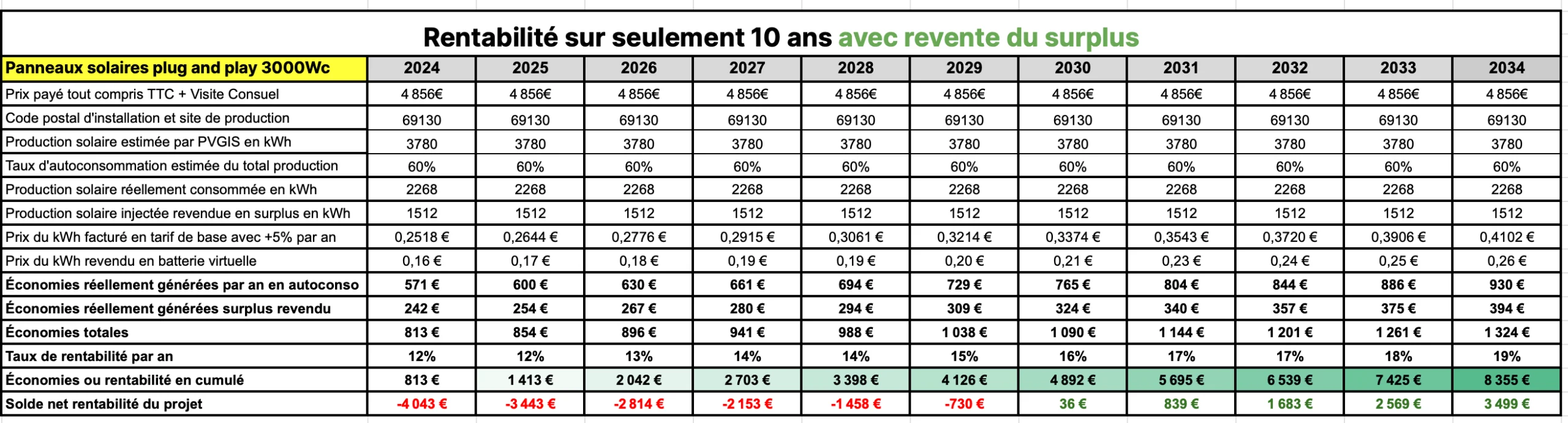découvrez comment les panneaux solaires peuvent vous faire réaliser des économies tout en préservant l'environnement. explorez les avantages financiers et écologiques de l'énergie solaire et investissez dans un avenir durable.