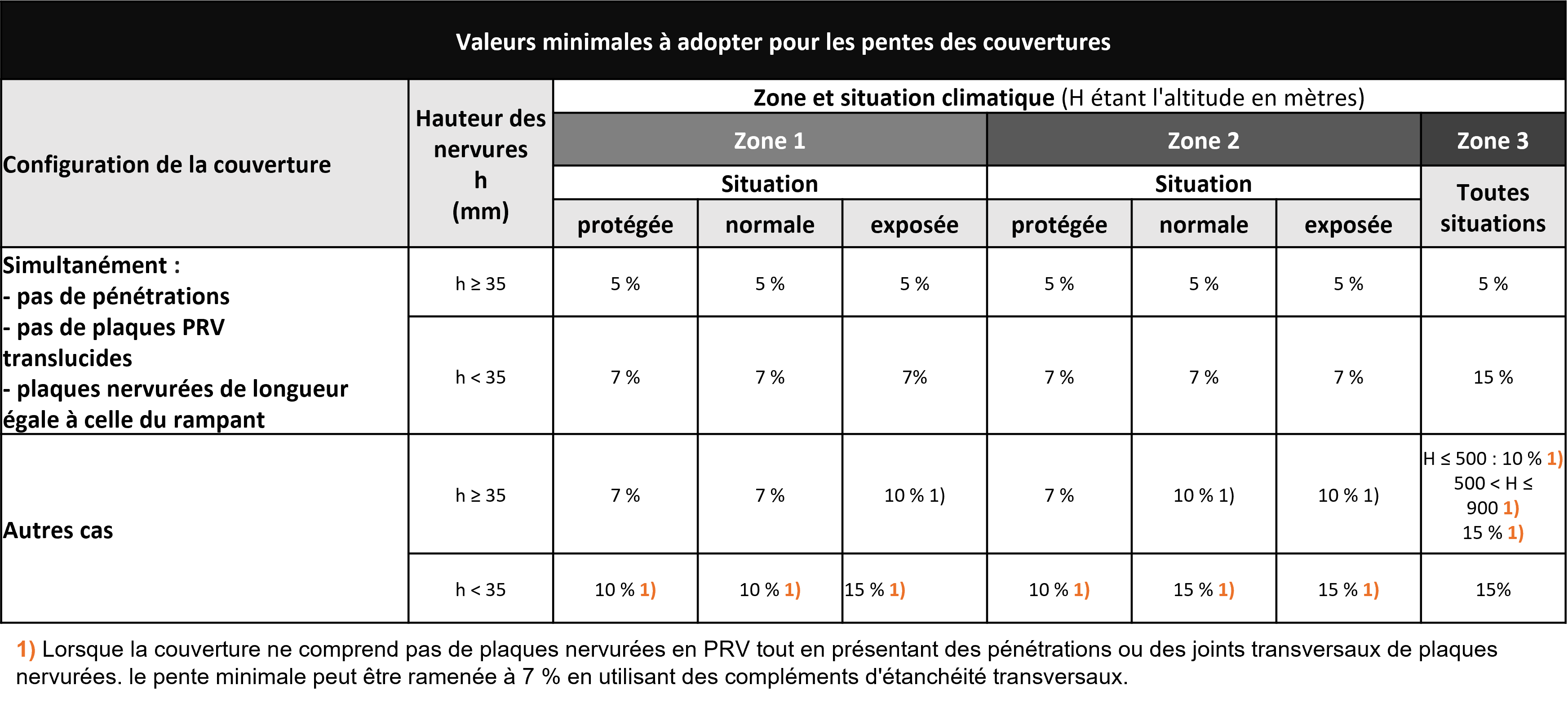 découvrez tout ce qu'il faut savoir sur la pente de toit : types, avantages, conseils pour bien l'installer et choisir le matériau idéal. optimisez l'esthétique et la durabilité de votre toiture avec nos recommandations.