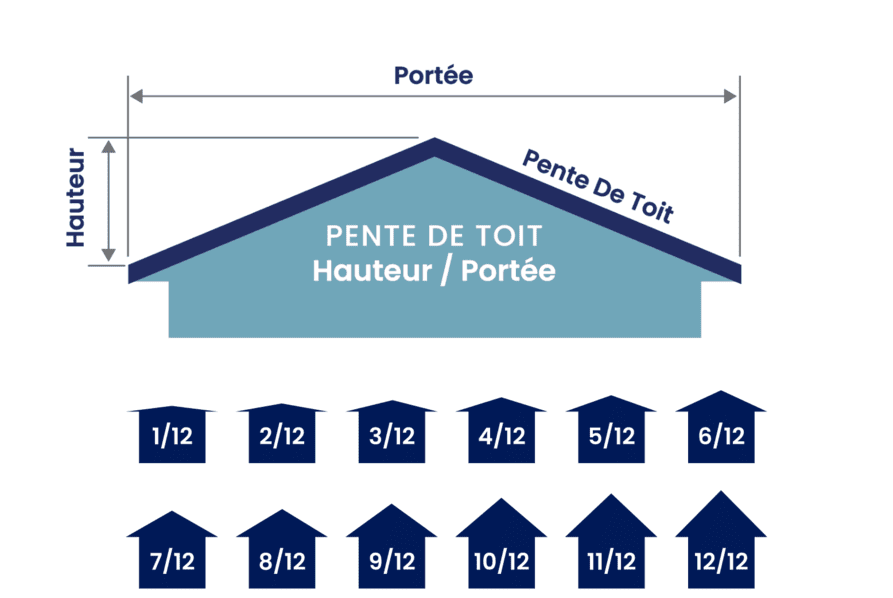 découvrez tout sur la pente de toit : définition, types, avantages et conseils pour bien choisir la pente adaptée à votre maison. optimisez l'esthétique et la performance de votre toiture.