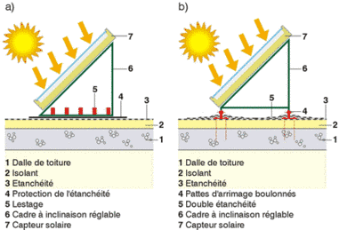 découvrez comment optimiser l'installation de panneaux photovoltaïques sur des toits en pente. apprenez les avantages, les meilleures pratiques et les solutions adaptées pour maximiser l'efficacité énergétique de votre toiture.