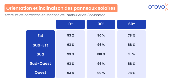 découvrez comment optimiser l'installation de panneaux photovoltaïques sur une pente de toit. apprenez les avantages, les meilleures pratiques et les considérations techniques pour maximiser votre production d'énergie solaire.