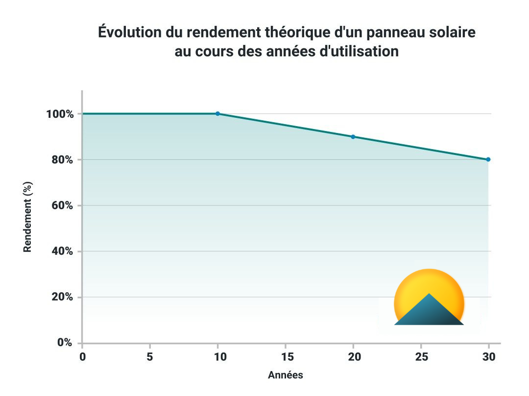 découvrez les meilleures performances des panneaux solaires : efficacité, durabilité et avantages économiques. optimisez votre investissement énergétique et optez pour une solution écologique qui réduit votre empreinte carbone.