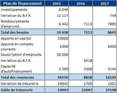 découvrez comment élaborer un plan de financement efficace pour optimiser vos économies. apprenez les stratégies clés pour gérer votre budget, réduire vos dépenses et investir judicieusement, tout en construisant un avenir financier solide.