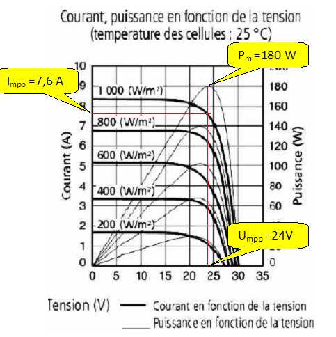 découvrez le poids des panneaux solaires pour mieux évaluer leur installation sur votre toit. informez-vous sur les différents types de panneaux et leur impact sur la structure de votre maison.