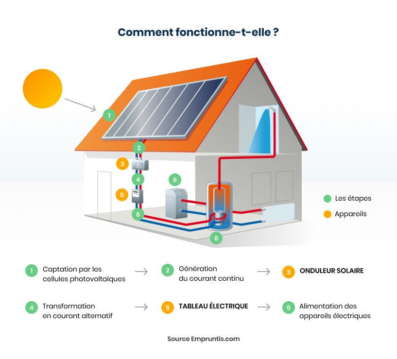découvrez l'essor des toits photovoltaïques en france : avantages, impact environnemental et tendances actuelles. plongez dans l'univers de l'énergie solaire et son rôle croissant dans la transition énergétique.