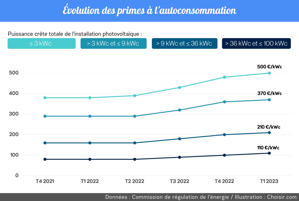 découvrez la prime photovoltaïque : une aide financière incitative pour installer des panneaux solaires et réduire vos factures d'énergie tout en contribuant à la transition énergétique. renseignez-vous dès maintenant pour bénéficier de cet avantage et valoriser votre investissement écologique.