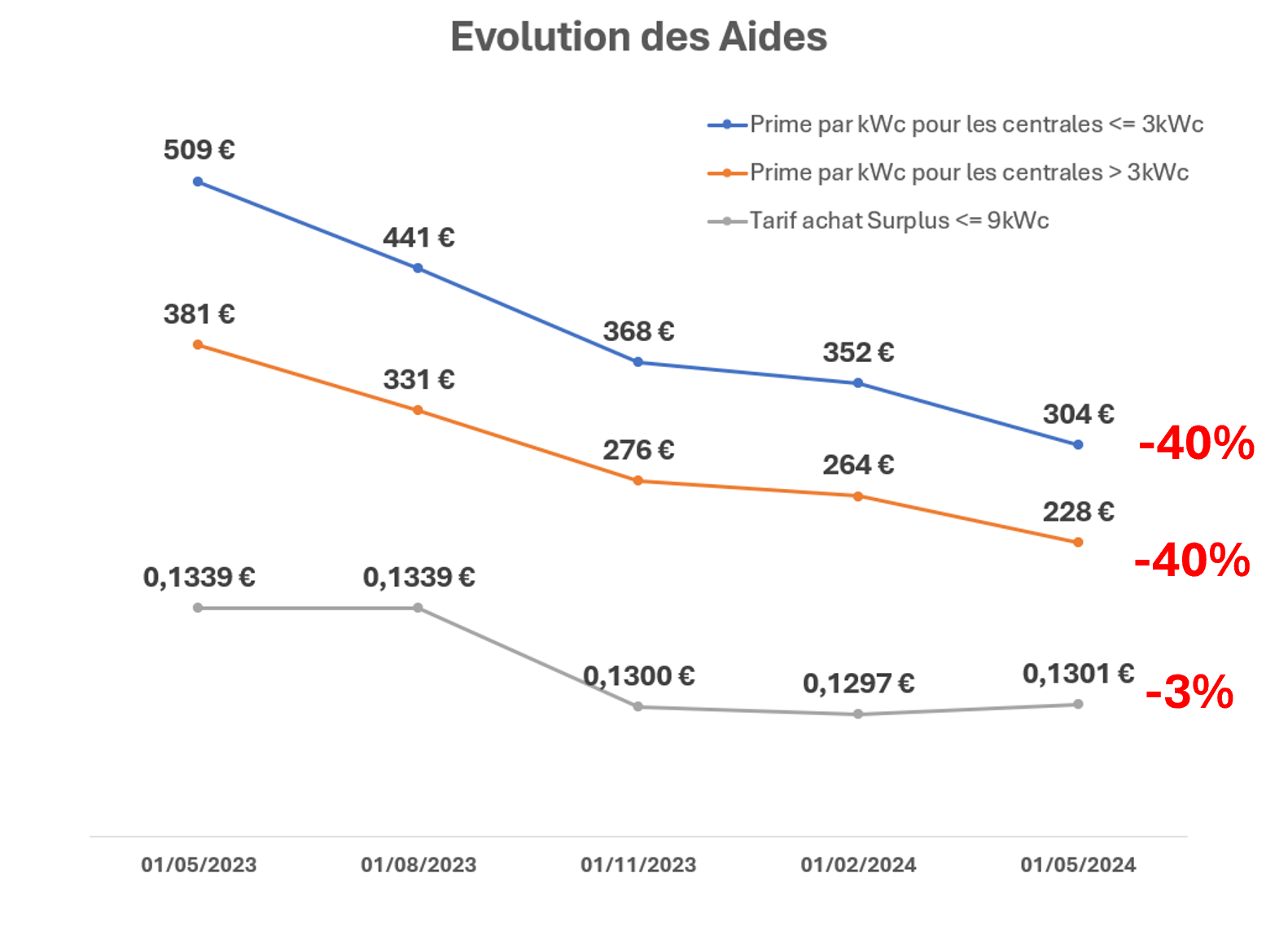 découvrez la prime photovoltaïque, une aide financière attractive pour installer des panneaux solaires. profitez d'une réduction de coûts tout en contribuant à la transition énergétique. renseignez-vous sur les conditions et les avantages de cette initiative écologique.