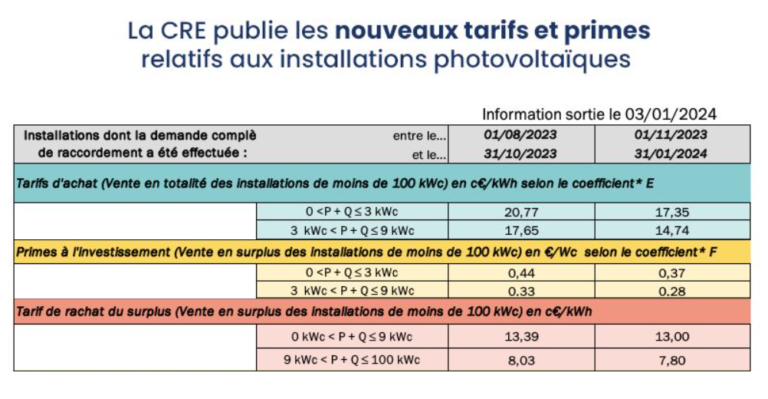 découvrez les différentes primes photovoltaïques disponibles pour encourager l'installation de panneaux solaires. optimisez votre investissement tout en contribuant à la transition énergétique grâce à des aides financières attractives.