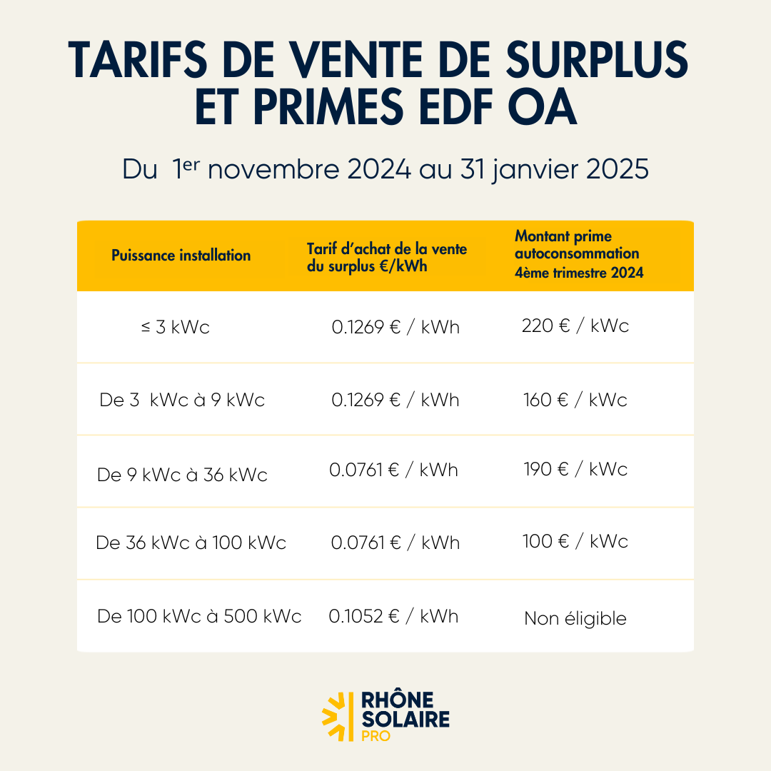 découvrez comment les primes photovoltaïques peuvent optimiser vos investissements en énergie solaire. nos conseils vous aideront à maximiser vos aides financières et à profiter pleinement des avantages des panneaux solaires.