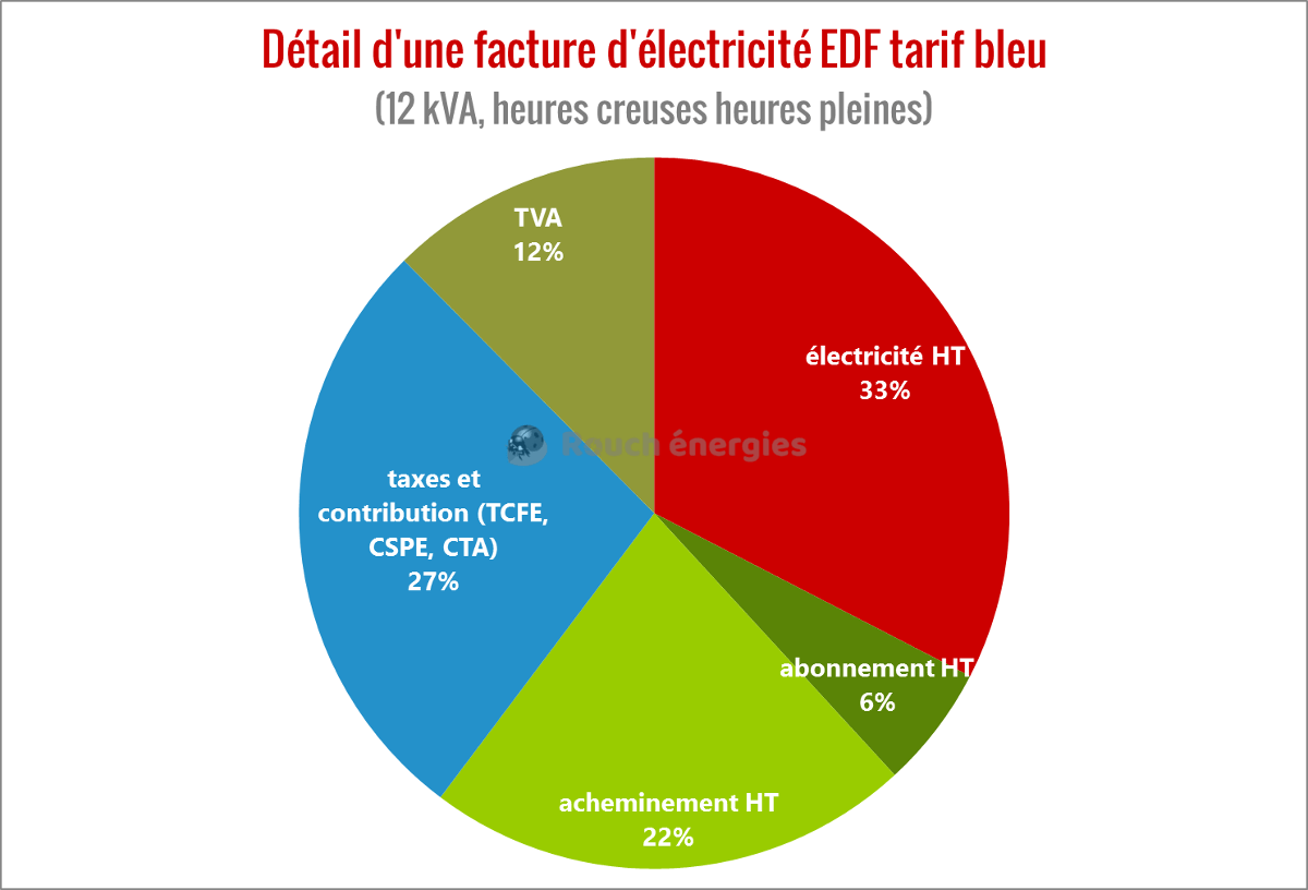 découvrez les prix de l'électricité photovoltaïque et comparez les différentes options pour rendre votre consommation d'énergie plus verte et économique. obtenez des informations sur les coûts d'installation, les aides financières disponibles et les avantages environnementaux de l'énergie solaire.