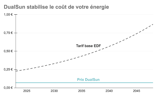 découvrez les prix de l'électricité photovoltaïque : comparez les offres, les coûts d'installation et les économies potentielles. informez-vous sur les avantages du solaire pour votre budget et l'environnement.
