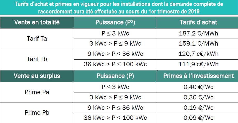 découvrez tout ce qu'il faut savoir sur les prix de l'électricité photovoltaïque. comparez les coûts d'installation, les économies d'énergie et les aides financières disponibles pour optimiser votre investissement dans l'énergie solaire.