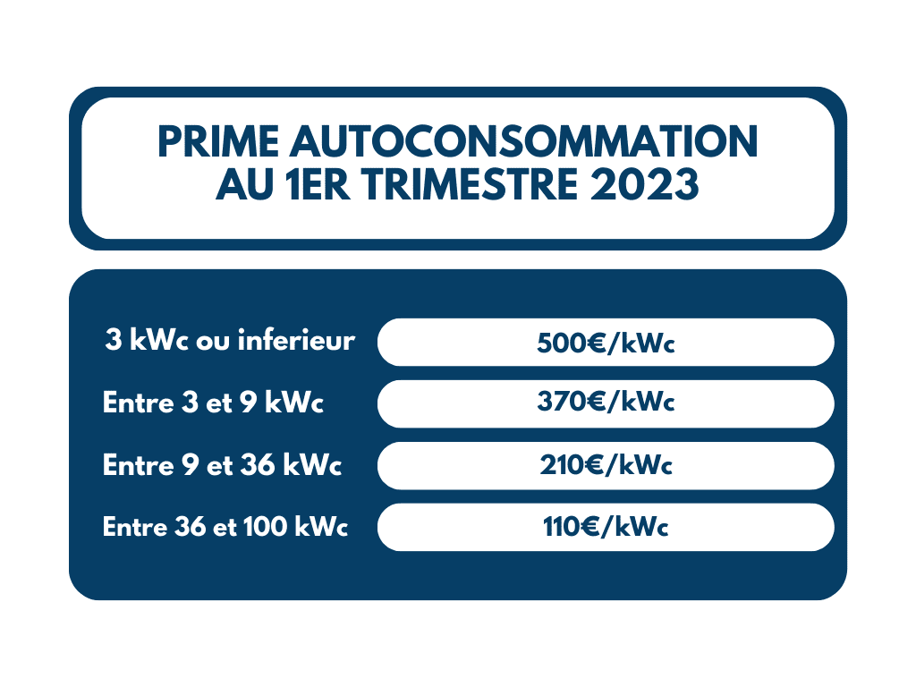 découvrez tout ce qu'il faut savoir sur les prix des panneaux solaires et les aides disponibles pour faciliter votre transition énergétique. profitez de subventions et d'aides financières pour investir dans les énergies renouvelables et réduire votre facture d'électricité.