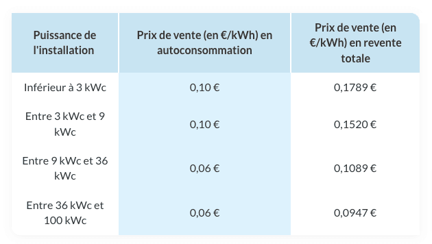 découvrez les derniers prix des panneaux photovoltaïques et choisissez la solution idéale pour produire de l'énergie solaire à domicile. comparez les offres et informez-vous sur les économies possibles grâce à l'énergie renouvelable.