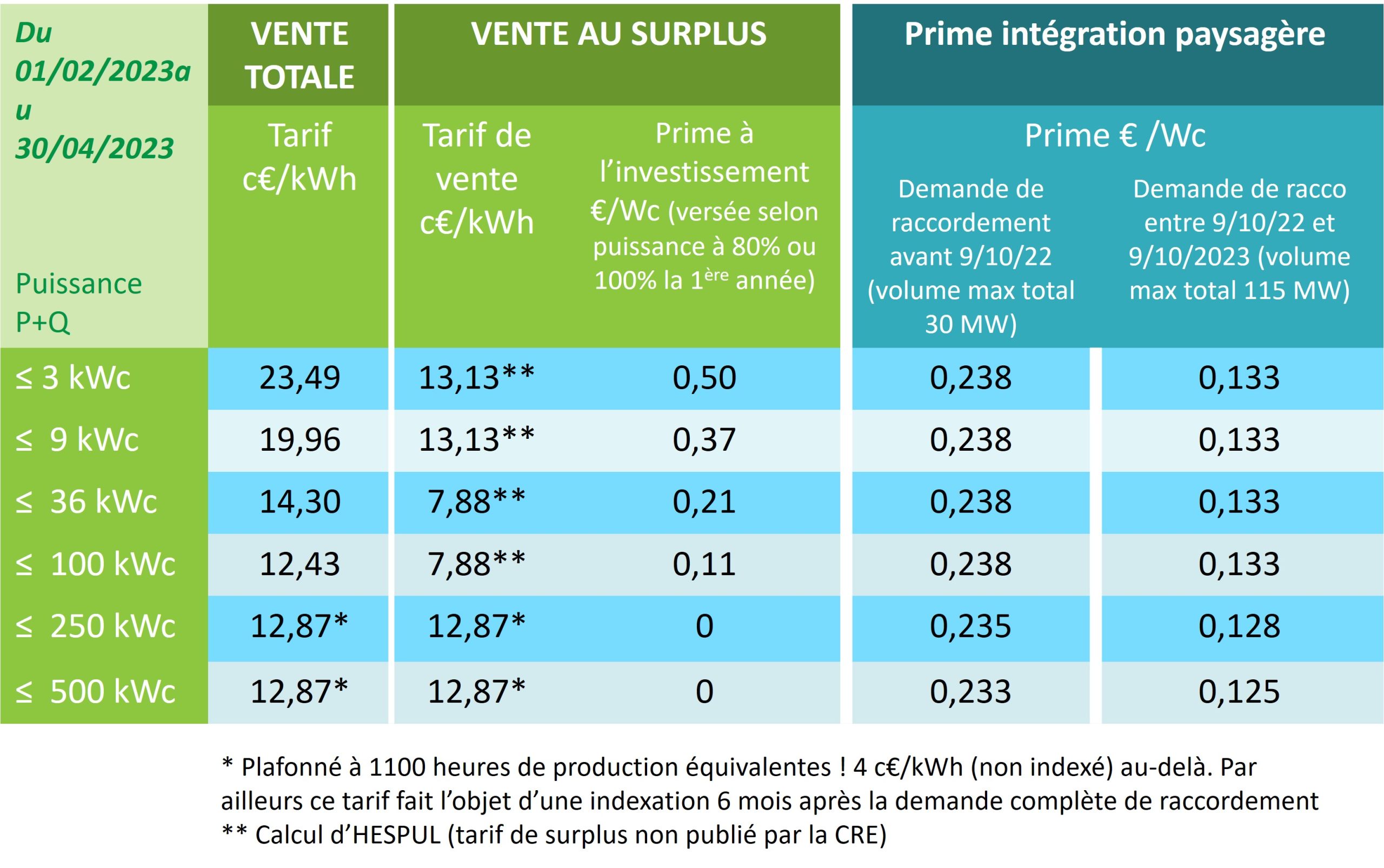 découvrez les prix du photovoltaïque en france : comparez les offres, évaluez les coûts d'installation et de maintenance, et profitez des aides gouvernementales pour des économies d'énergie durables.