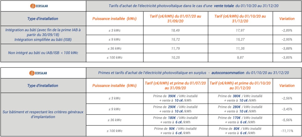 découvrez tout sur les prix des panneaux photovoltaïques en france. comparez les offres, explorez les subventions disponibles et apprenez comment investir dans l'énergie solaire peut réduire vos factures d'électricité tout en contribuant à un avenir durable.