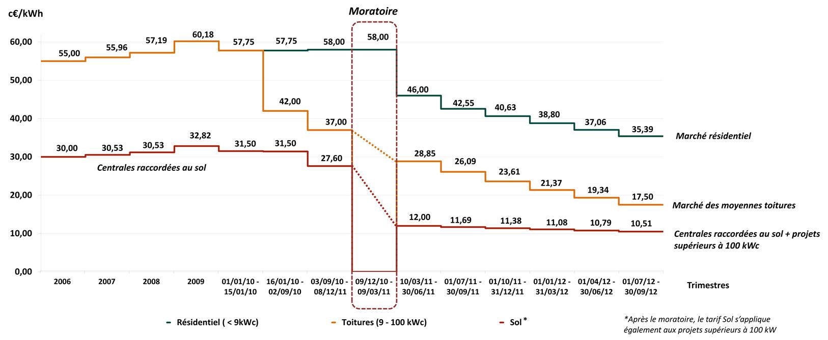 découvrez les prix des systèmes photovoltaïques en 2023. comparez les tarifs, les subventions et les aides disponibles pour maximiser votre investissement dans l'énergie solaire. informez-vous sur les tendances du marché et trouvez la meilleure solution pour vos besoins.