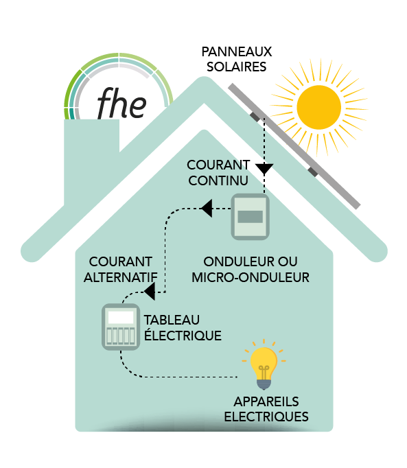 découvrez les avantages du raccordement photovoltaïque pour l'autoconsommation. optimisez votre consommation d'énergie avec des solutions solaires sur mesure, réduisez vos factures d'électricité et contribuez à la transition énergétique.