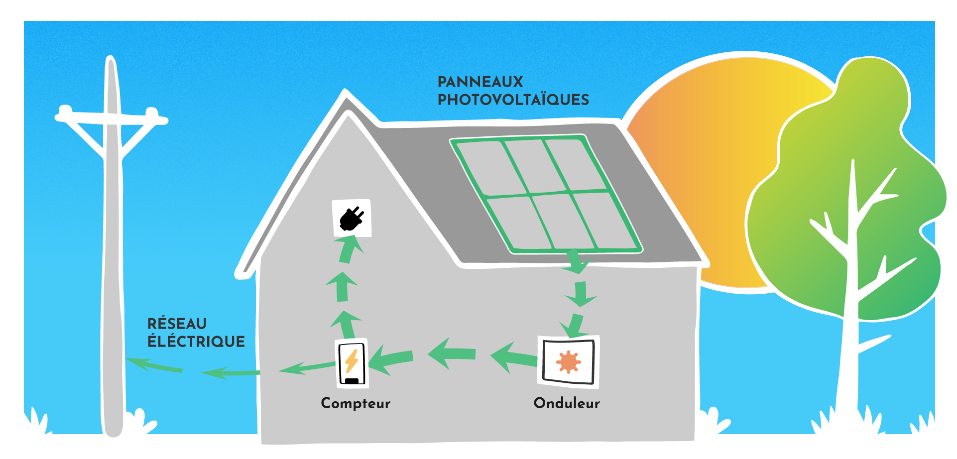 découvrez comment optimiser votre consommation d'énergie grâce au raccordement photovoltaïque en autoconsommation. profitez d'une énergie propre et maîtrisez vos factures tout en contribuant à la protection de l'environnement.